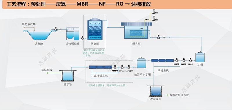 常见的垃圾渗滤液处理工艺(一) 常见的垃圾渗滤液处理工艺(一)